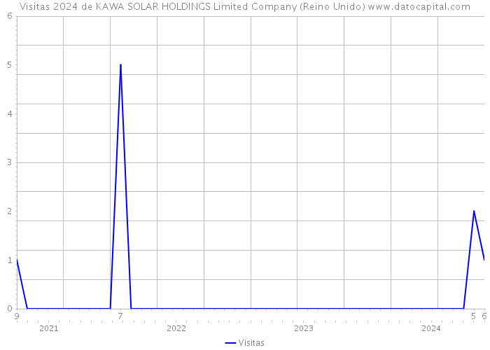 Visitas 2024 de KAWA SOLAR HOLDINGS Limited Company (Reino Unido) 