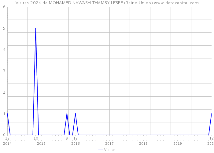 Visitas 2024 de MOHAMED NAWASH THAMBY LEBBE (Reino Unido) 