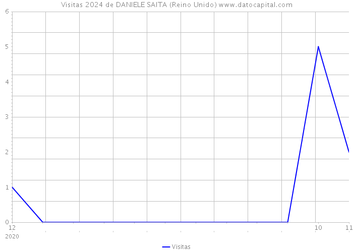 Visitas 2024 de DANIELE SAITA (Reino Unido) 