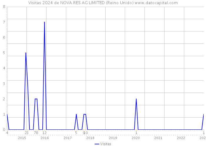 Visitas 2024 de NOVA RES AG LIMITED (Reino Unido) 