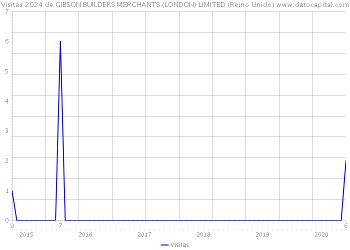 Visitas 2024 de GIBSON BUILDERS MERCHANTS (LONDON) LIMITED (Reino Unido) 