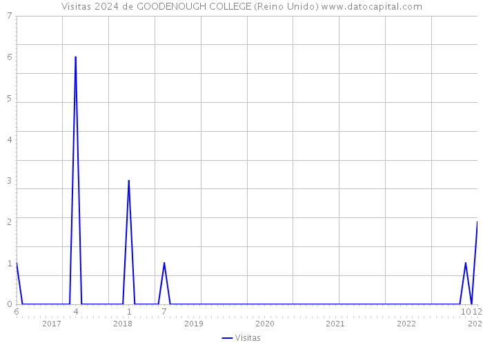 Visitas 2024 de GOODENOUGH COLLEGE (Reino Unido) 