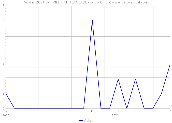 Visitas 2024 de FRIEDRICH TEROERDE (Reino Unido) 