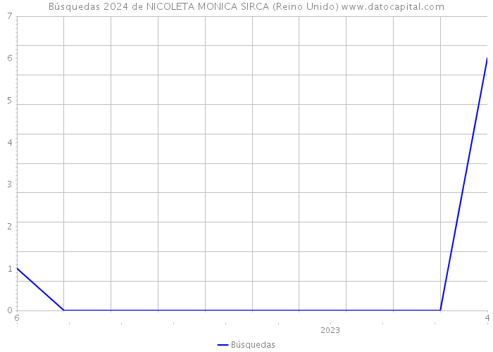 Búsquedas 2024 de NICOLETA MONICA SIRCA (Reino Unido) 