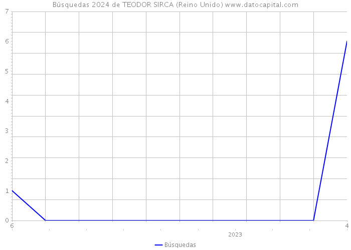 Búsquedas 2024 de TEODOR SIRCA (Reino Unido) 
