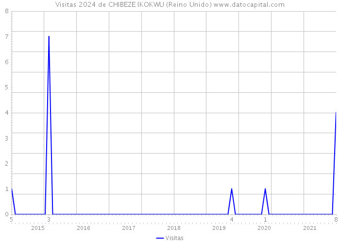 Visitas 2024 de CHIBEZE IKOKWU (Reino Unido) 