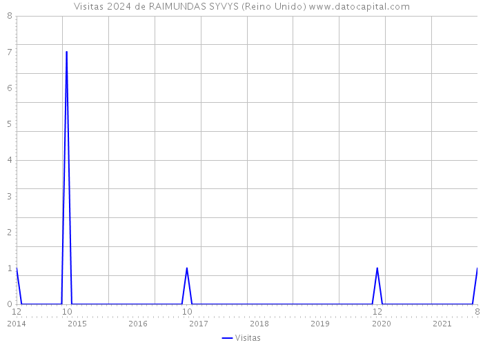 Visitas 2024 de RAIMUNDAS SYVYS (Reino Unido) 