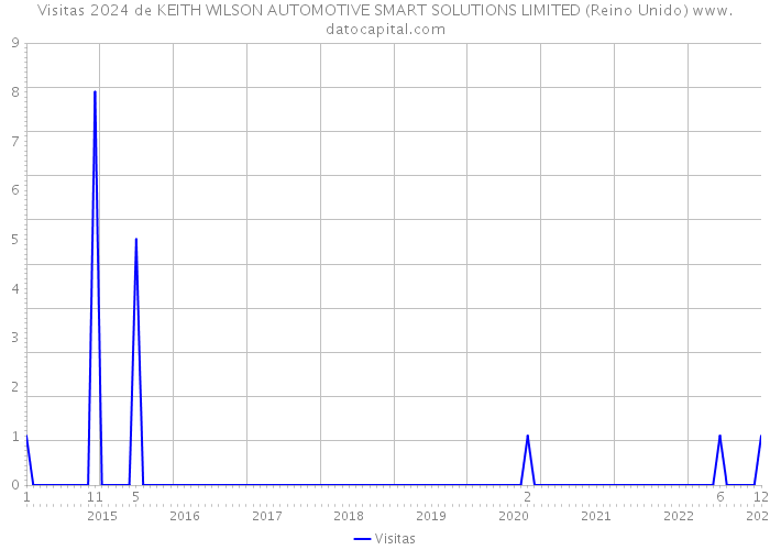 Visitas 2024 de KEITH WILSON AUTOMOTIVE SMART SOLUTIONS LIMITED (Reino Unido) 
