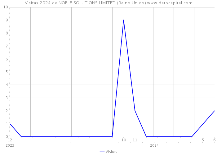 Visitas 2024 de NOBLE SOLUTIONS LIMITED (Reino Unido) 