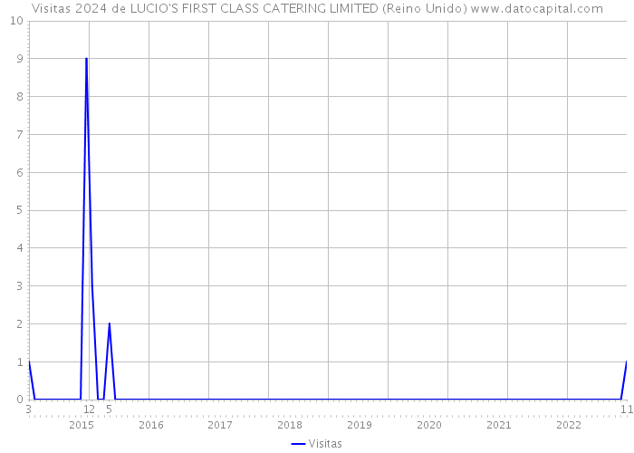 Visitas 2024 de LUCIO'S FIRST CLASS CATERING LIMITED (Reino Unido) 