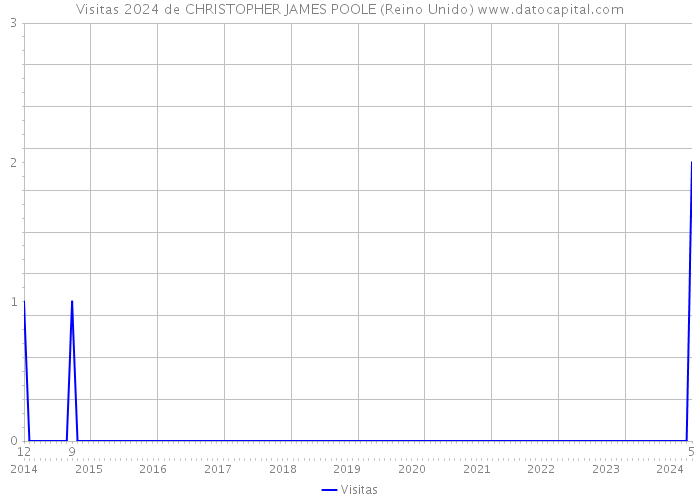 Visitas 2024 de CHRISTOPHER JAMES POOLE (Reino Unido) 