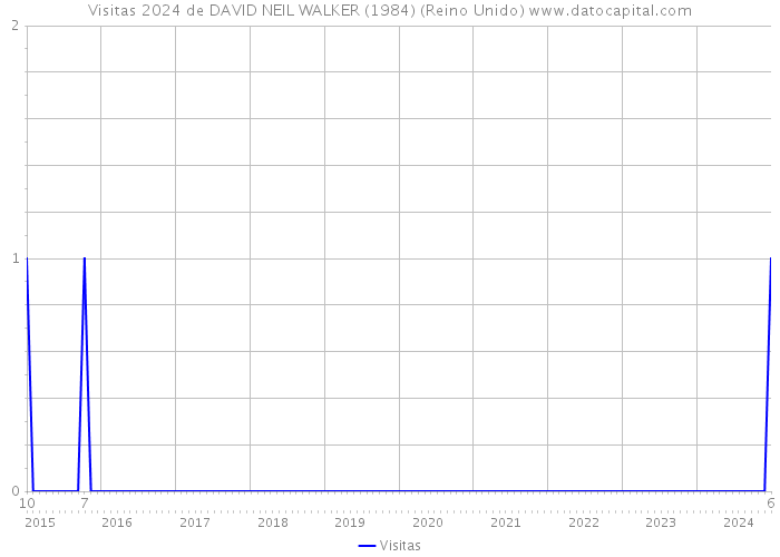 Visitas 2024 de DAVID NEIL WALKER (1984) (Reino Unido) 