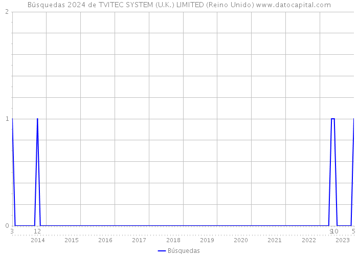 Búsquedas 2024 de TVITEC SYSTEM (U.K.) LIMITED (Reino Unido) 