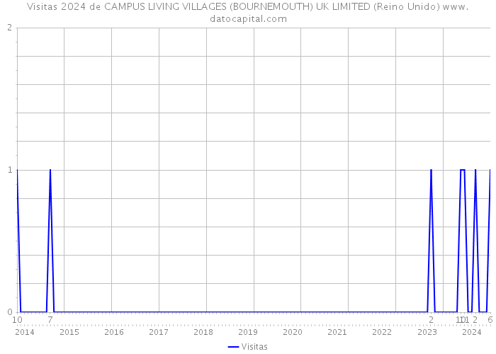 Visitas 2024 de CAMPUS LIVING VILLAGES (BOURNEMOUTH) UK LIMITED (Reino Unido) 