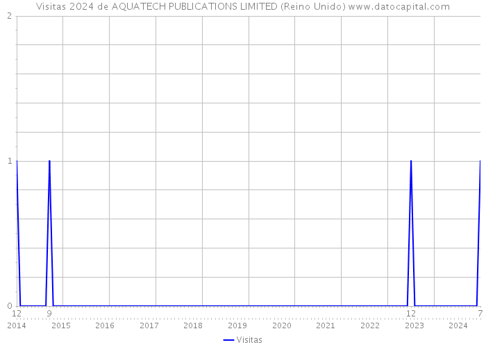 Visitas 2024 de AQUATECH PUBLICATIONS LIMITED (Reino Unido) 