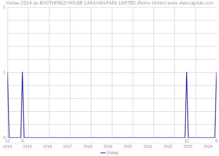 Visitas 2024 de BOOTHFIELD HOUSE CARAVAN PARK LIMITED (Reino Unido) 