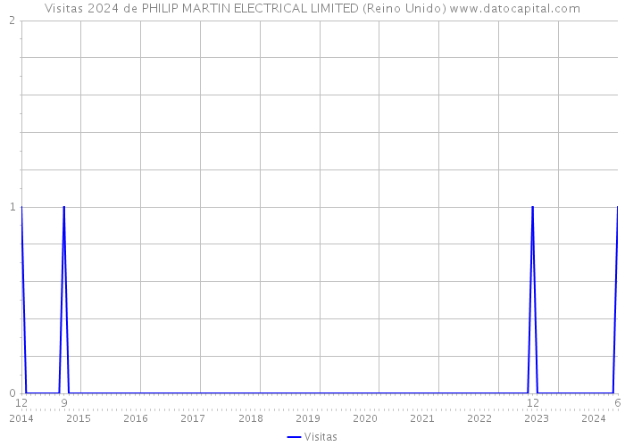 Visitas 2024 de PHILIP MARTIN ELECTRICAL LIMITED (Reino Unido) 