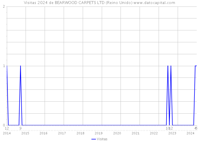 Visitas 2024 de BEARWOOD CARPETS LTD (Reino Unido) 