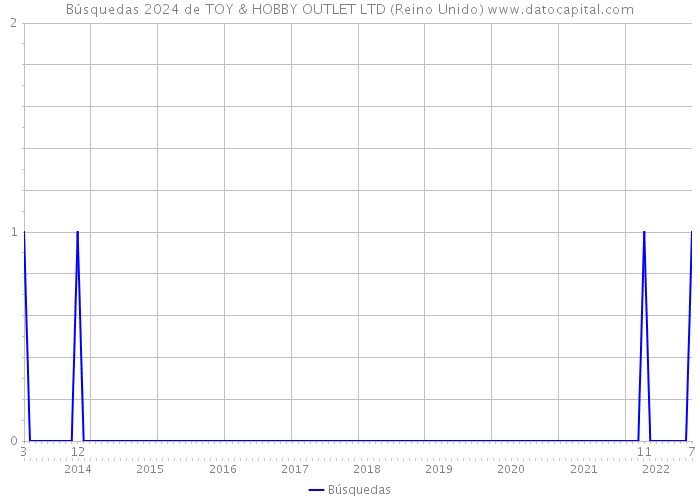 Búsquedas 2024 de TOY & HOBBY OUTLET LTD (Reino Unido) 