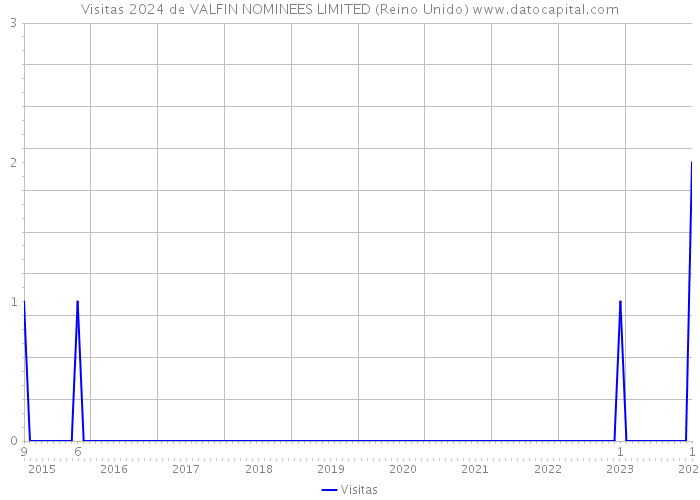 Visitas 2024 de VALFIN NOMINEES LIMITED (Reino Unido) 