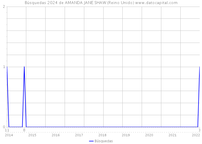 Búsquedas 2024 de AMANDA JANE SHAW (Reino Unido) 