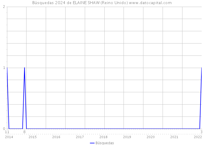 Búsquedas 2024 de ELAINE SHAW (Reino Unido) 