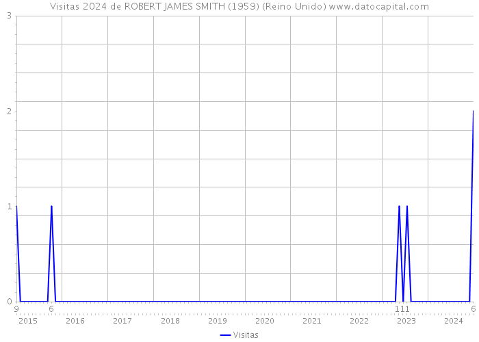 Visitas 2024 de ROBERT JAMES SMITH (1959) (Reino Unido) 