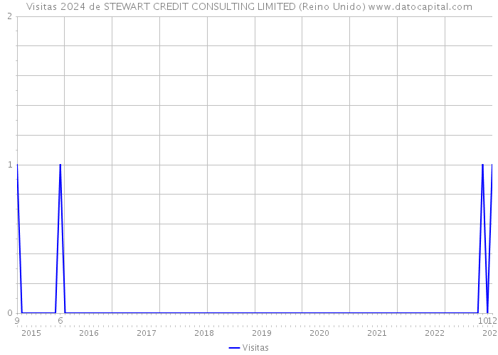 Visitas 2024 de STEWART CREDIT CONSULTING LIMITED (Reino Unido) 