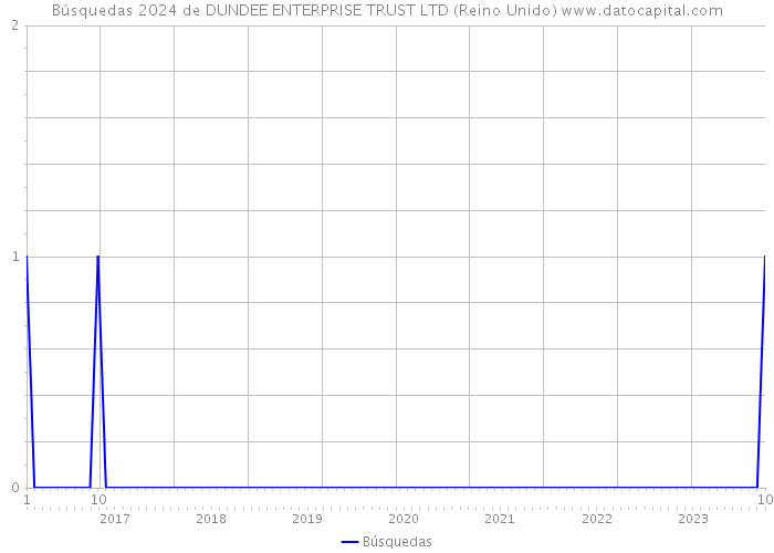 Búsquedas 2024 de DUNDEE ENTERPRISE TRUST LTD (Reino Unido) 