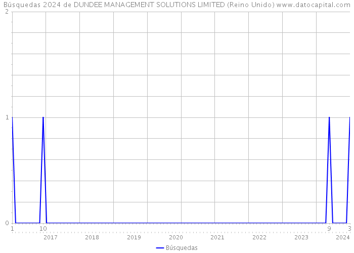 Búsquedas 2024 de DUNDEE MANAGEMENT SOLUTIONS LIMITED (Reino Unido) 