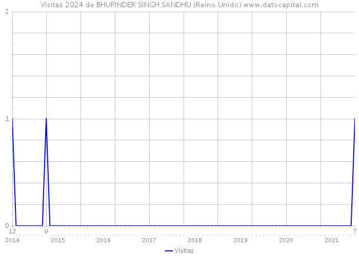 Visitas 2024 de BHUPINDER SINGH SANDHU (Reino Unido) 