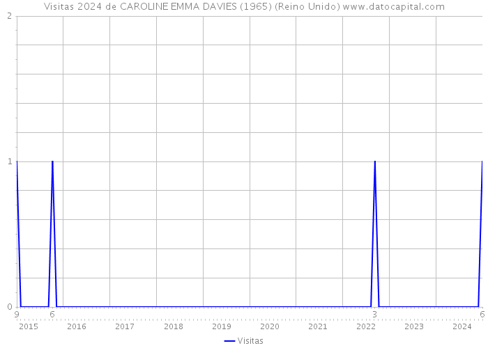 Visitas 2024 de CAROLINE EMMA DAVIES (1965) (Reino Unido) 
