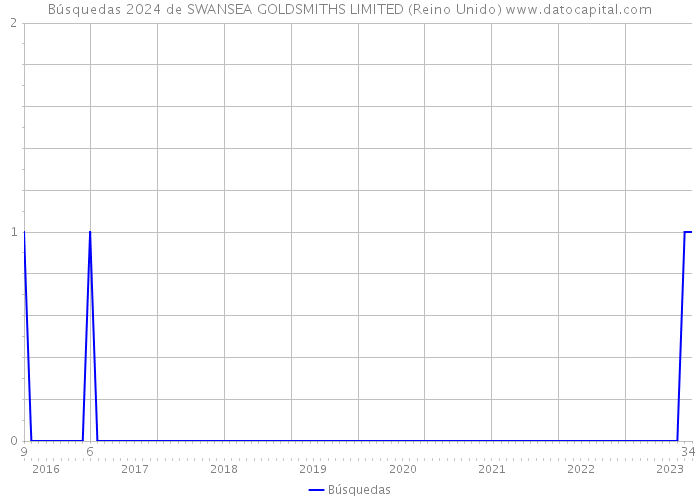 Búsquedas 2024 de SWANSEA GOLDSMITHS LIMITED (Reino Unido) 