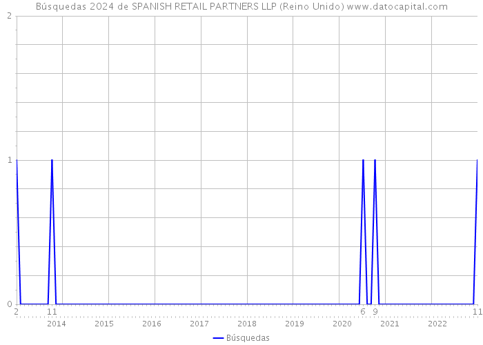 Búsquedas 2024 de SPANISH RETAIL PARTNERS LLP (Reino Unido) 