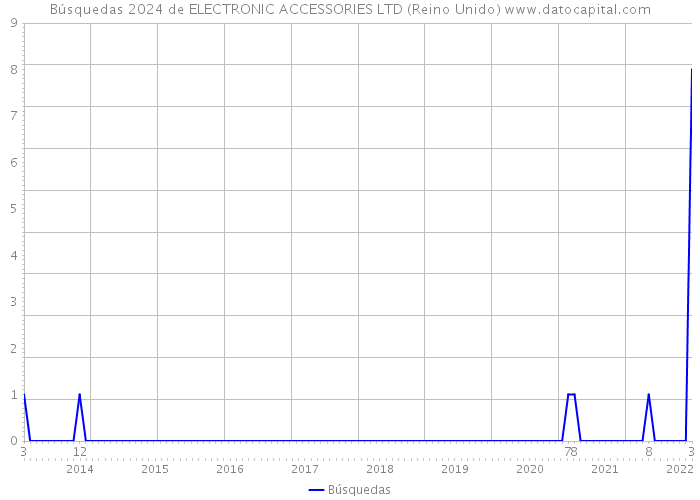 Búsquedas 2024 de ELECTRONIC ACCESSORIES LTD (Reino Unido) 