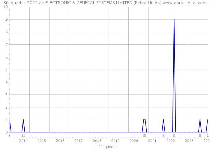 Búsquedas 2024 de ELECTRONIC & GENERAL SYSTEMS LIMITED (Reino Unido) 