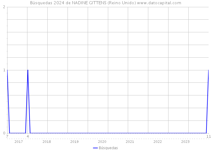 Búsquedas 2024 de NADINE GITTENS (Reino Unido) 