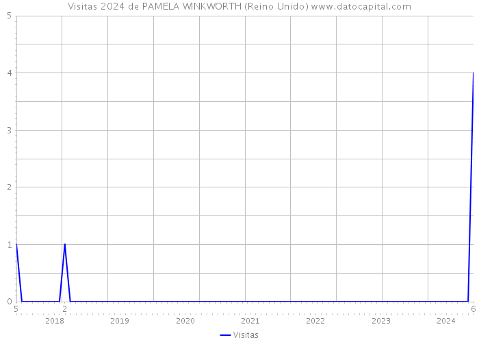 Visitas 2024 de PAMELA WINKWORTH (Reino Unido) 