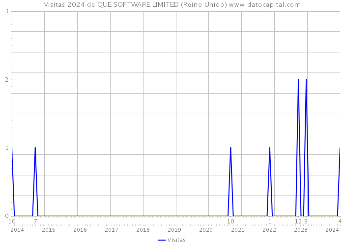 Visitas 2024 de QUE SOFTWARE LIMITED (Reino Unido) 