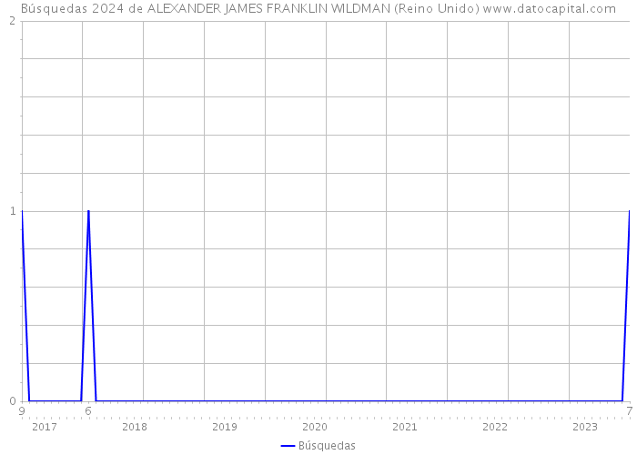 Búsquedas 2024 de ALEXANDER JAMES FRANKLIN WILDMAN (Reino Unido) 