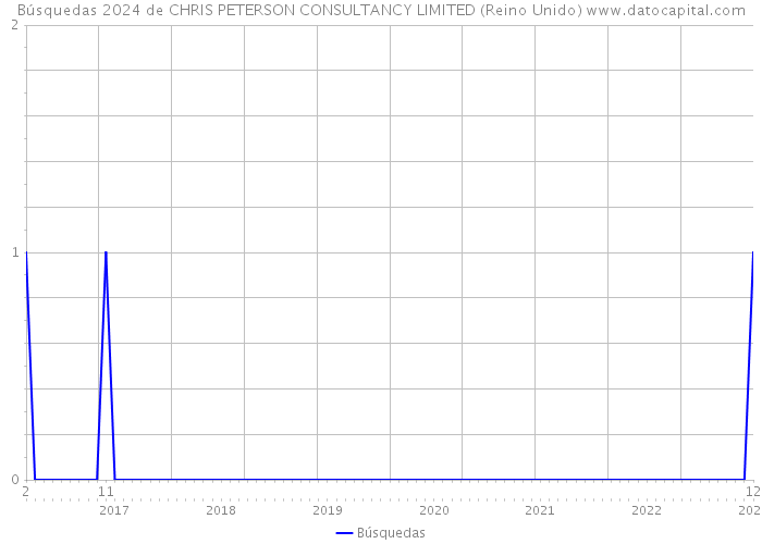 Búsquedas 2024 de CHRIS PETERSON CONSULTANCY LIMITED (Reino Unido) 