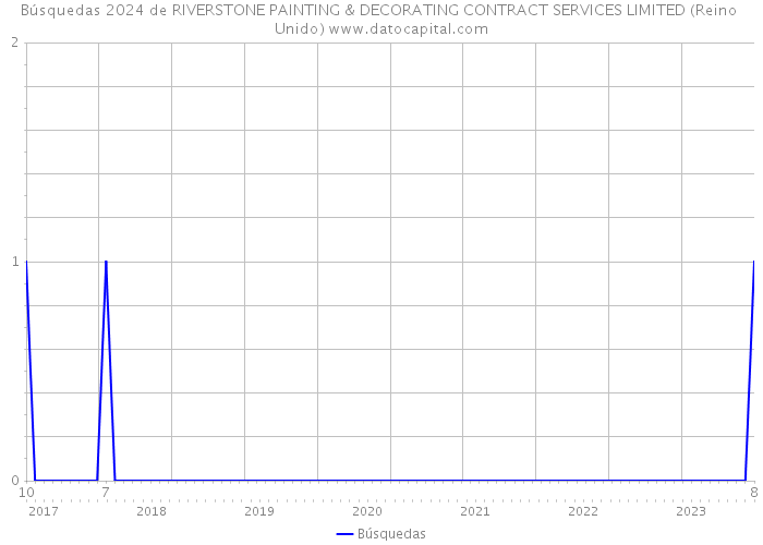 Búsquedas 2024 de RIVERSTONE PAINTING & DECORATING CONTRACT SERVICES LIMITED (Reino Unido) 