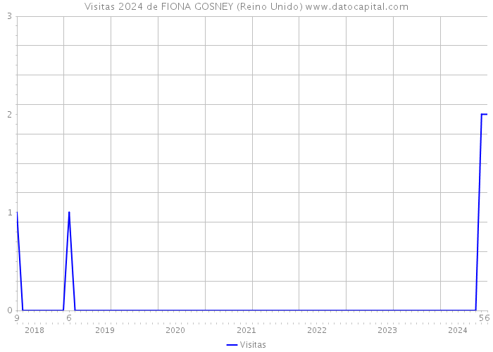 Visitas 2024 de FIONA GOSNEY (Reino Unido) 