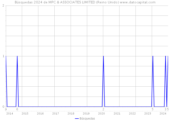 Búsquedas 2024 de MPC & ASSOCIATES LIMITED (Reino Unido) 