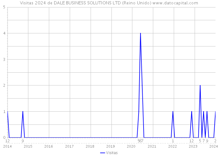 Visitas 2024 de DALE BUSINESS SOLUTIONS LTD (Reino Unido) 