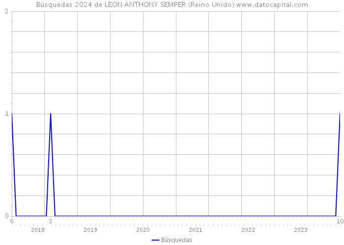 Búsquedas 2024 de LEON ANTHONY SEMPER (Reino Unido) 