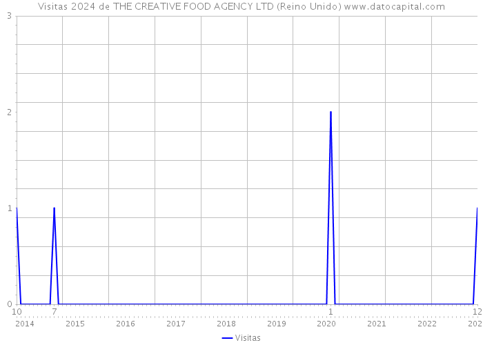 Visitas 2024 de THE CREATIVE FOOD AGENCY LTD (Reino Unido) 