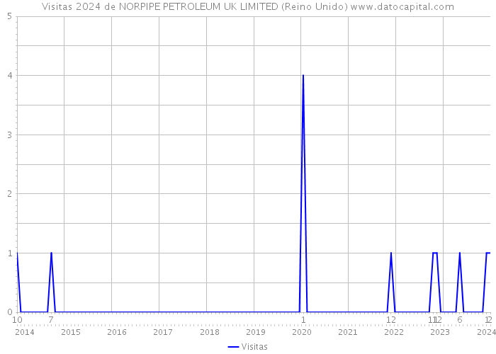 Visitas 2024 de NORPIPE PETROLEUM UK LIMITED (Reino Unido) 