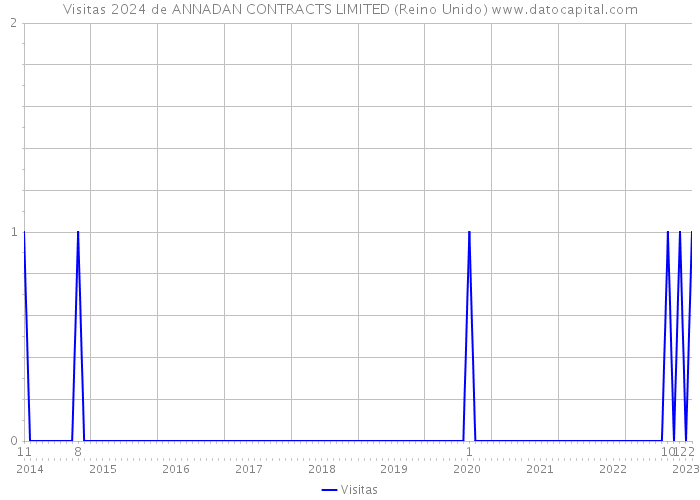 Visitas 2024 de ANNADAN CONTRACTS LIMITED (Reino Unido) 