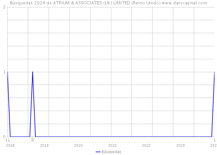 Búsquedas 2024 de ATRIUM & ASSOCIATES (UK) LIMITED (Reino Unido) 